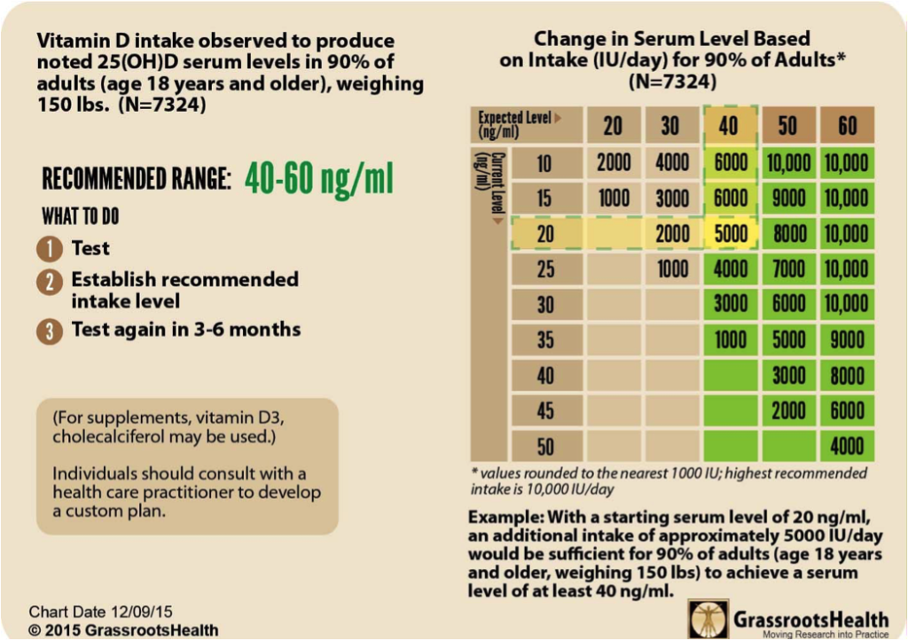 Vitamin D Deficiency True Health Trust