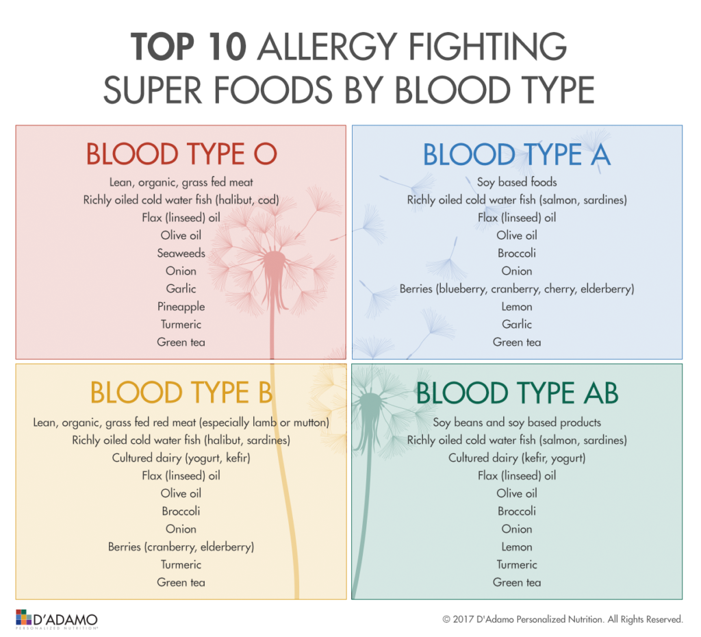 Blood Type Diet & Allergies – True Health Trust